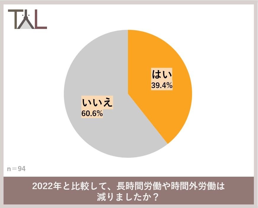 ６割の獣医師が、獣医療業界は人材不足と回答 育児休暇が取りづらいと感じる獣医師は３人に１人のサブ画像3
