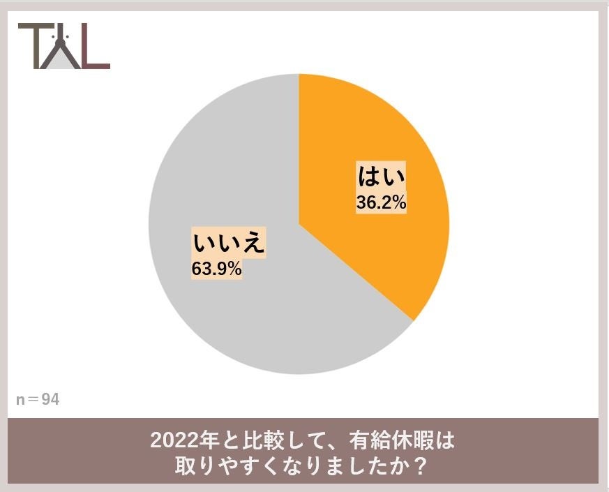 ６割の獣医師が、獣医療業界は人材不足と回答 育児休暇が取りづらいと感じる獣医師は３人に１人のサブ画像4