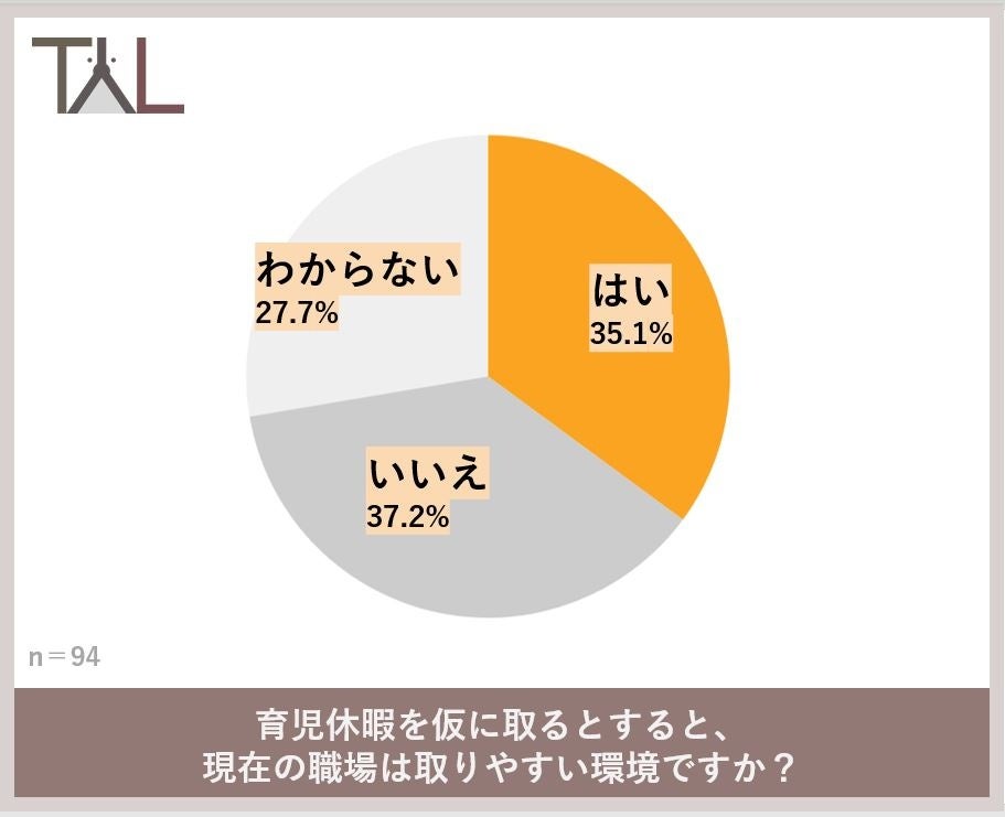 ６割の獣医師が、獣医療業界は人材不足と回答 育児休暇が取りづらいと感じる獣医師は３人に１人のサブ画像5