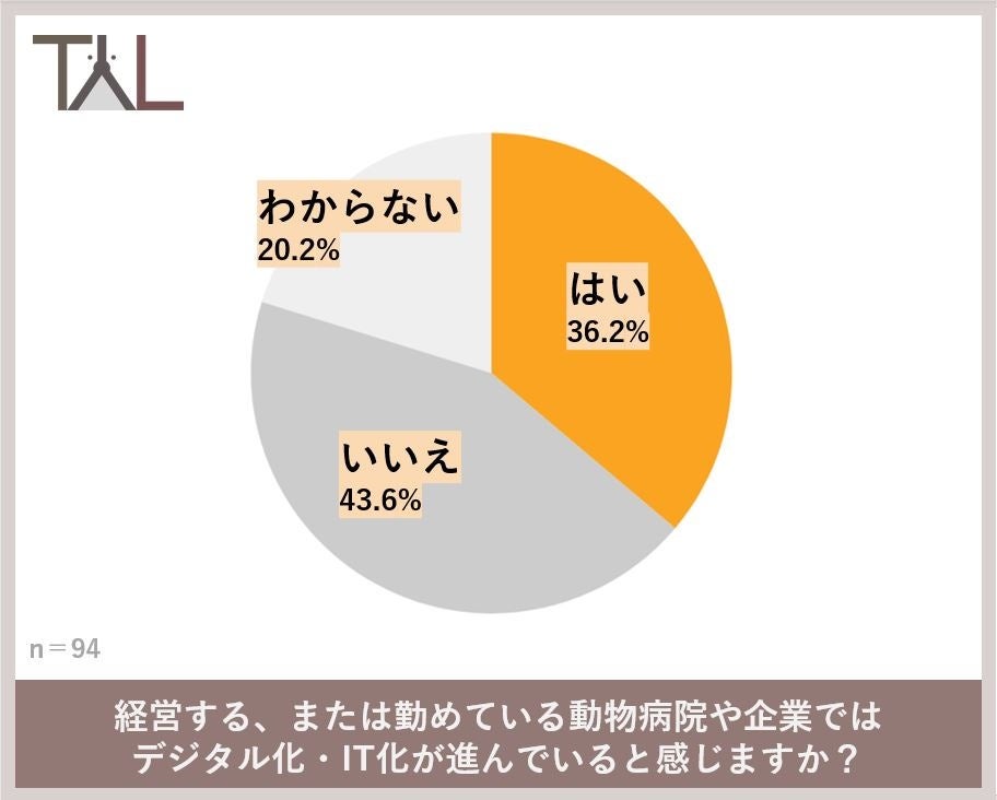 ６割の獣医師が、獣医療業界は人材不足と回答 育児休暇が取りづらいと感じる獣医師は３人に１人のサブ画像6