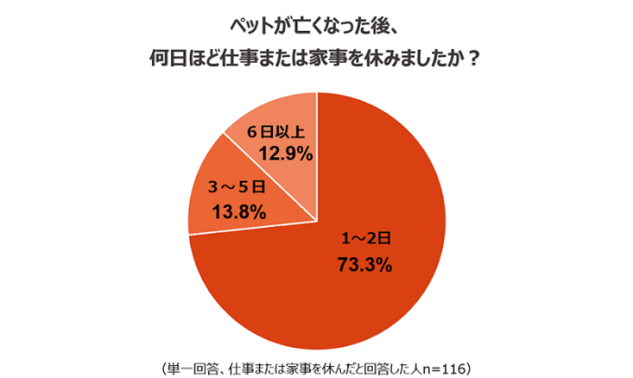 ペットを理由とした休暇の取得状況に関する調査のメイン画像