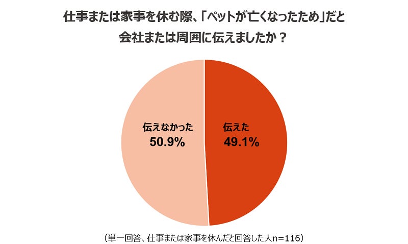 ペットを理由とした休暇の取得状況に関する調査のサブ画像2