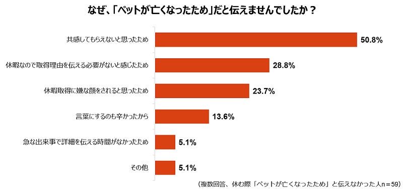 ペットを理由とした休暇の取得状況に関する調査のサブ画像3