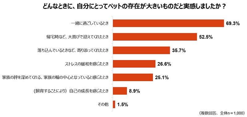ペットを理由とした休暇の取得状況に関する調査のサブ画像5