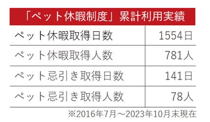 ペットを理由とした休暇の取得状況に関する調査のサブ画像6