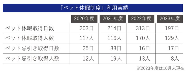 ペットを理由とした休暇の取得状況に関する調査のサブ画像7