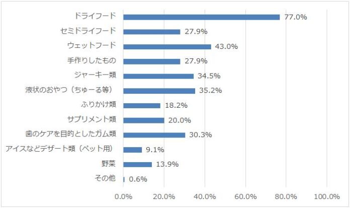 54.5％の飼い主さまがペット用クリスマスケーキやオードブルの購入経験あり！ ペットとのクリスマスの過ごし方について165名にアンケートのメイン画像