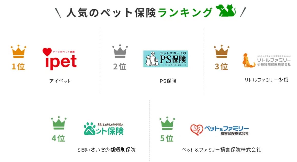 【ペット保険 人気ランキング】2023年11月最新版を発表！｜ペット保険STATIONのサブ画像2