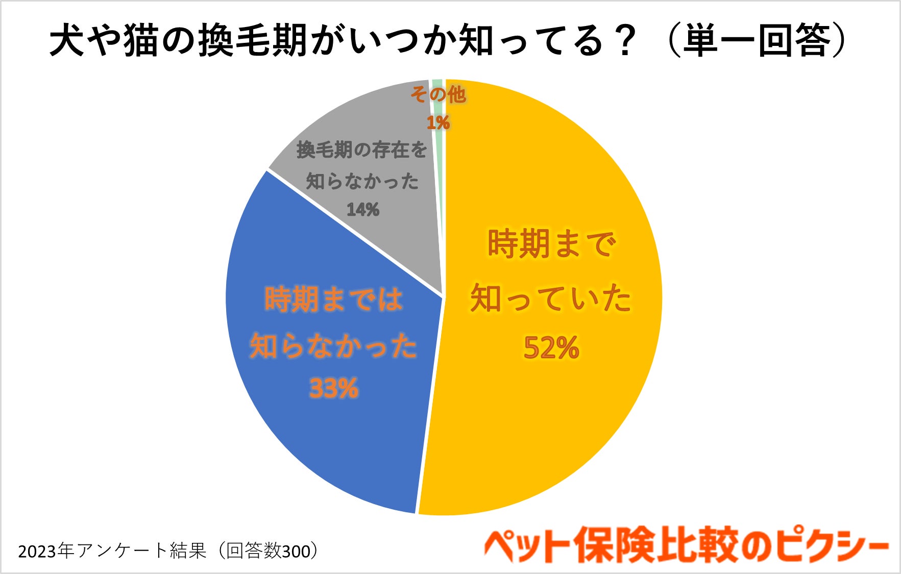 11月は犬猫の換毛期！抜け毛対策やグッズのおすすめを調査！『ペット保険比較のピクシー』のサブ画像2