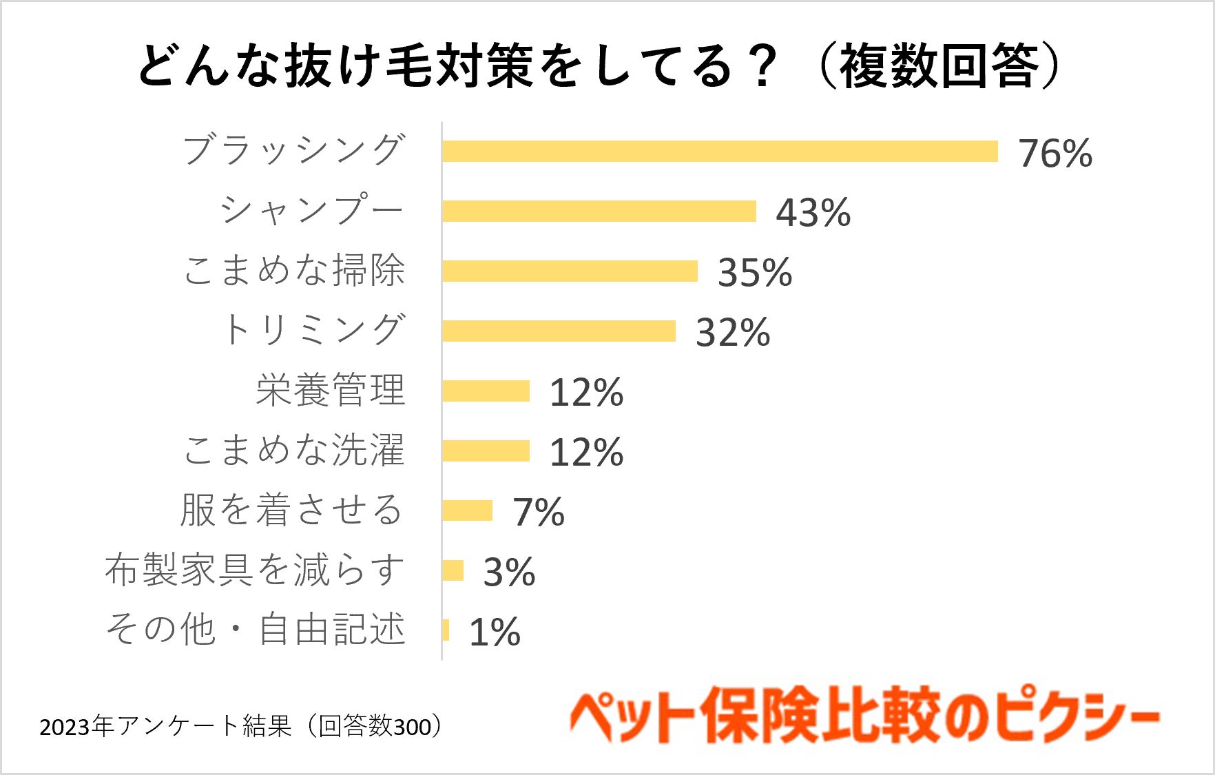 11月は犬猫の換毛期！抜け毛対策やグッズのおすすめを調査！『ペット保険比較のピクシー』のサブ画像3