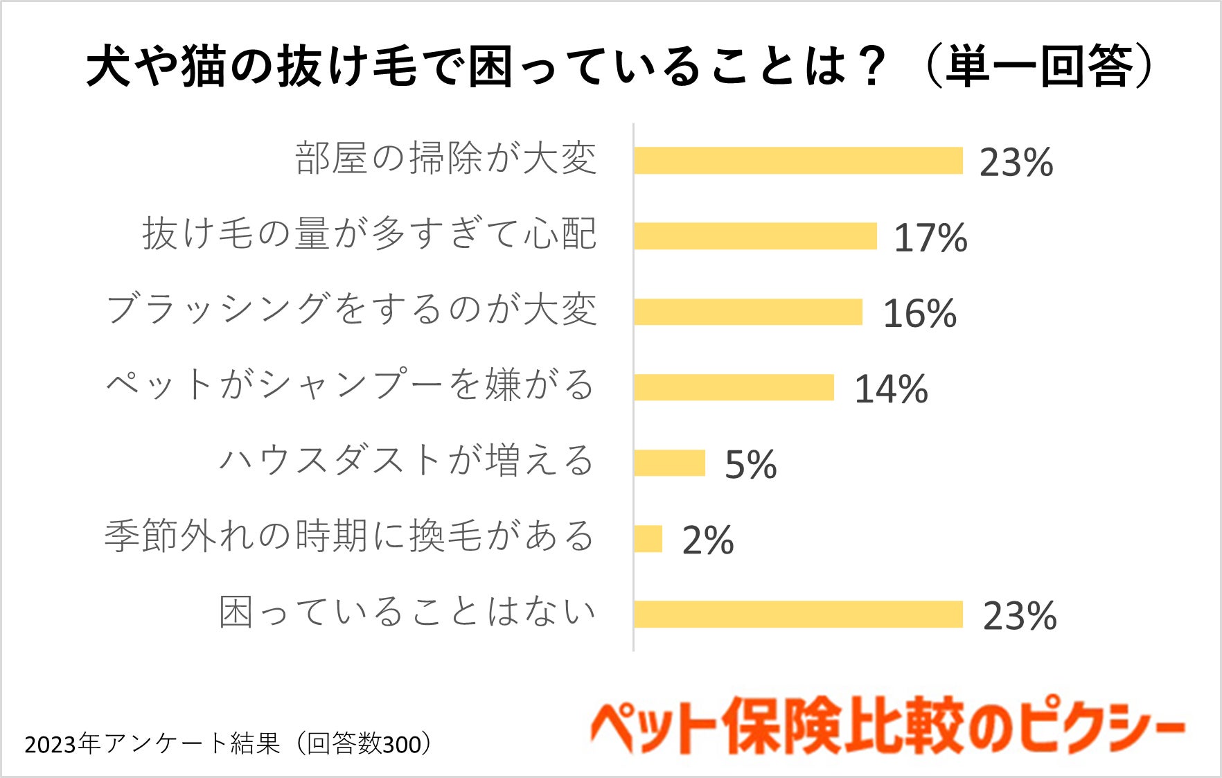 11月は犬猫の換毛期！抜け毛対策やグッズのおすすめを調査！『ペット保険比較のピクシー』のサブ画像4