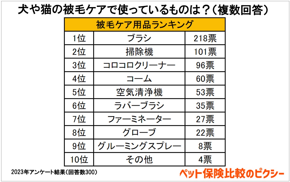 11月は犬猫の換毛期！抜け毛対策やグッズのおすすめを調査！『ペット保険比較のピクシー』のサブ画像5