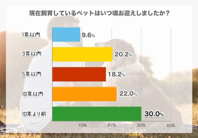 【調査】ペットオーナーはペットの悩みをどうやって解決する？解決方法や信頼できる情報源とはのメイン画像