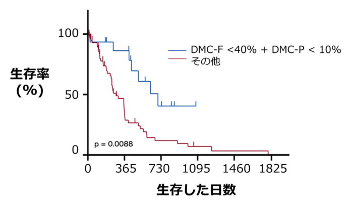 イヌのリンパ腫の治療効果を予測する新しい手法を開発のメイン画像