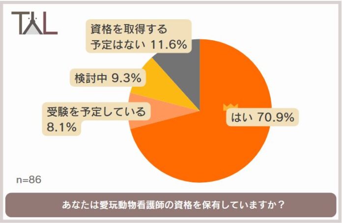 昨年新たに国家資格となった愛玩動物看護師。愛玩動物看護師の資格をとってよかったこと1位は「転職など、今後のキャリアプランを考えやすくなった」のメイン画像