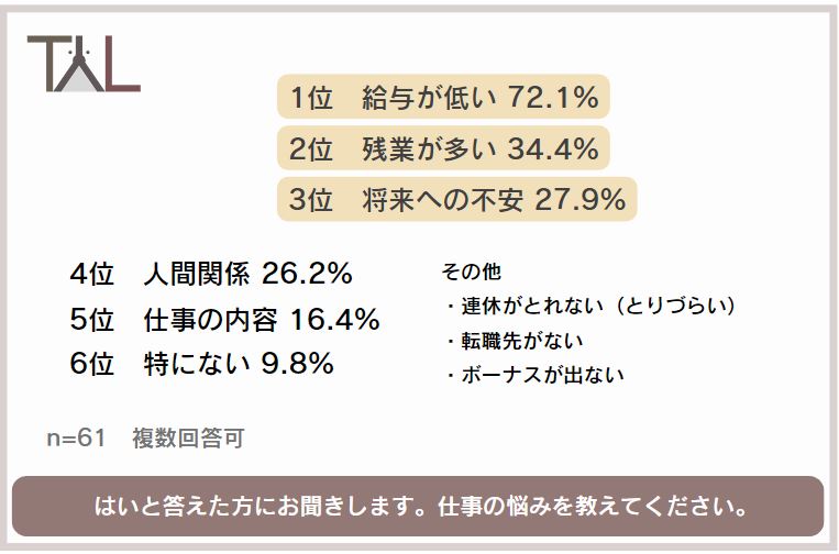 昨年新たに国家資格となった愛玩動物看護師。愛玩動物看護師の資格をとってよかったこと1位は「転職など、今後のキャリアプランを考えやすくなった」のサブ画像2