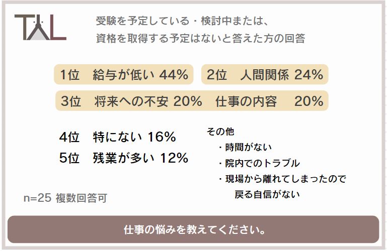 昨年新たに国家資格となった愛玩動物看護師。愛玩動物看護師の資格をとってよかったこと1位は「転職など、今後のキャリアプランを考えやすくなった」のサブ画像3