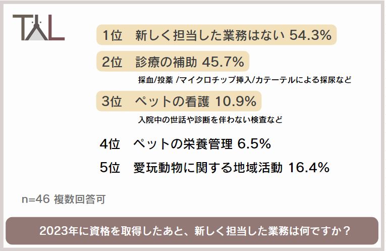 昨年新たに国家資格となった愛玩動物看護師。愛玩動物看護師の資格をとってよかったこと1位は「転職など、今後のキャリアプランを考えやすくなった」のサブ画像4