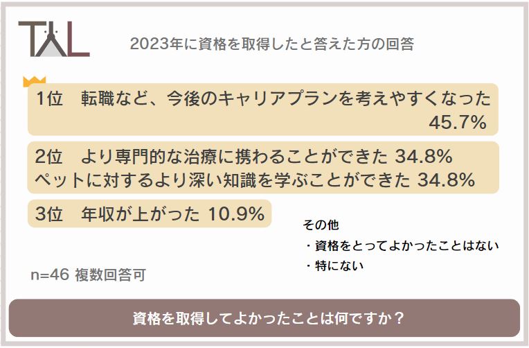 昨年新たに国家資格となった愛玩動物看護師。愛玩動物看護師の資格をとってよかったこと1位は「転職など、今後のキャリアプランを考えやすくなった」のサブ画像5