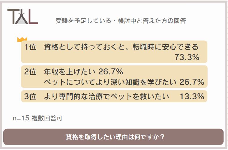 昨年新たに国家資格となった愛玩動物看護師。愛玩動物看護師の資格をとってよかったこと1位は「転職など、今後のキャリアプランを考えやすくなった」のサブ画像6