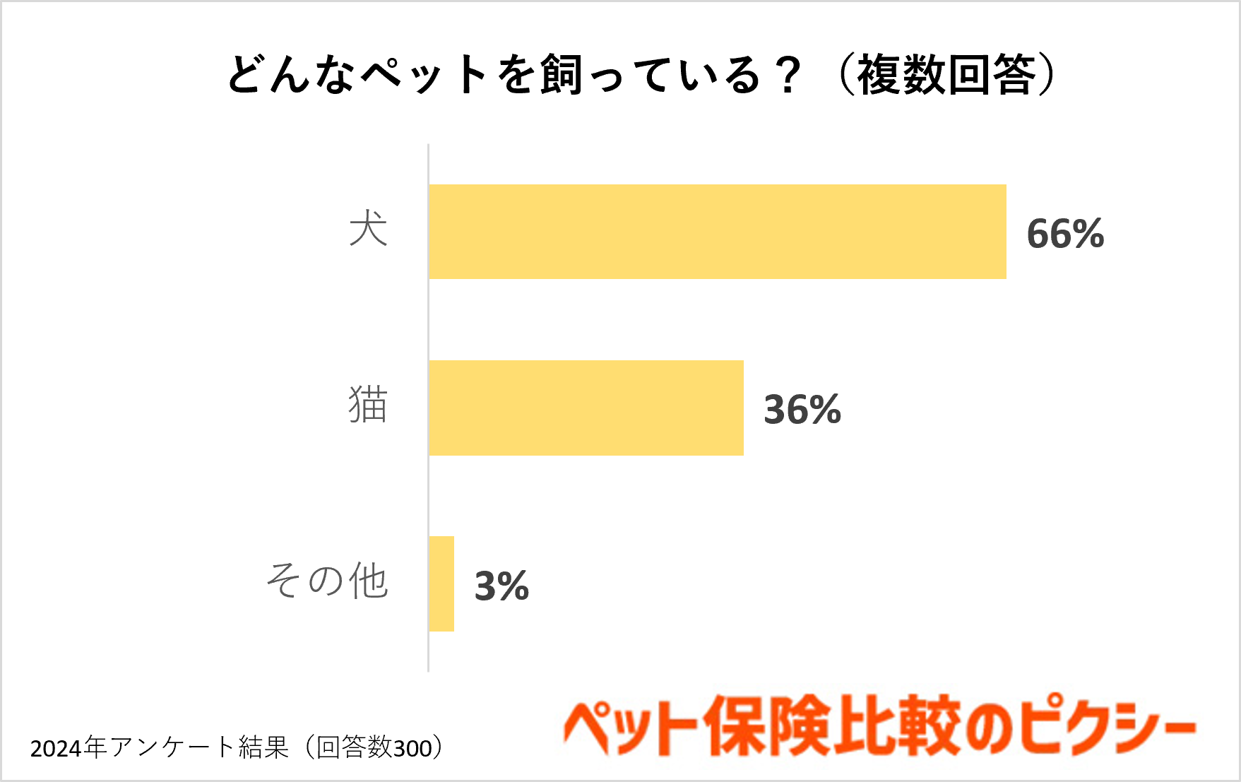 犬や猫の耳掃除ってどうしてる？頻度やお手入れグッズを調査！『ペット保険比較のピクシー』のサブ画像2