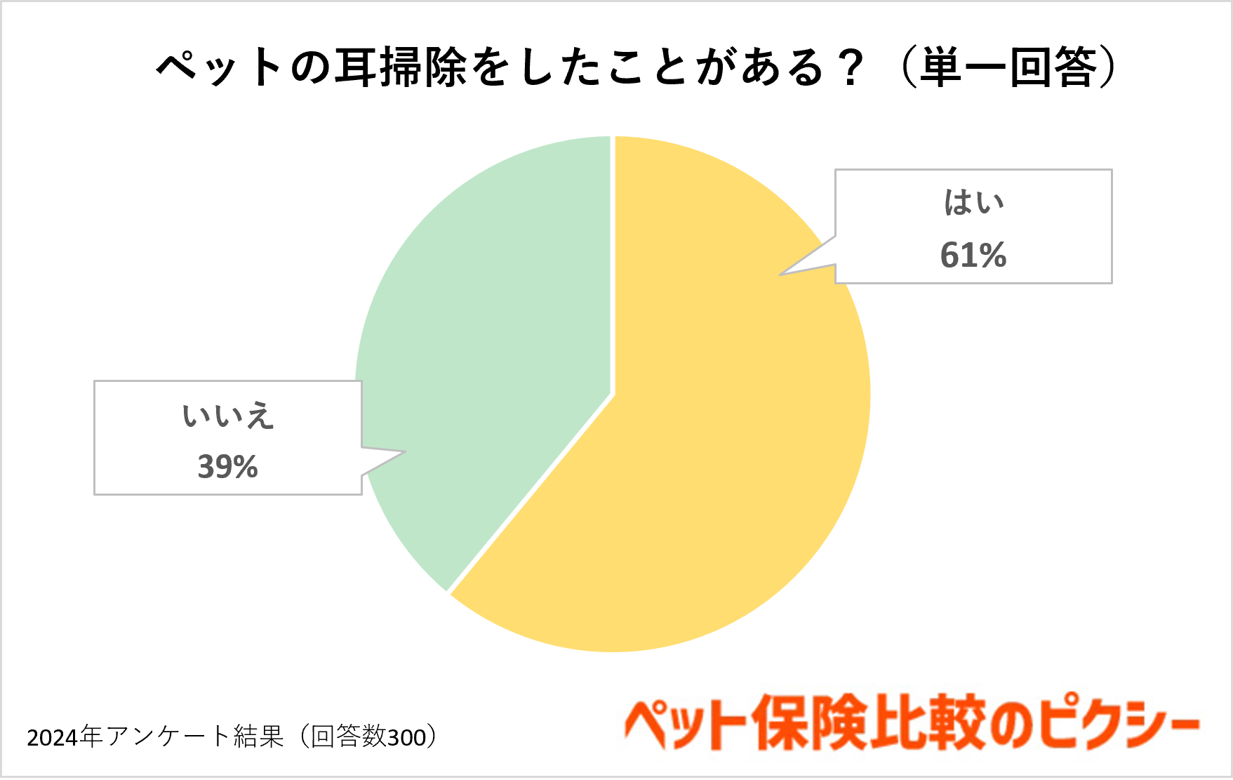 犬や猫の耳掃除ってどうしてる？頻度やお手入れグッズを調査！『ペット保険比較のピクシー』のサブ画像3