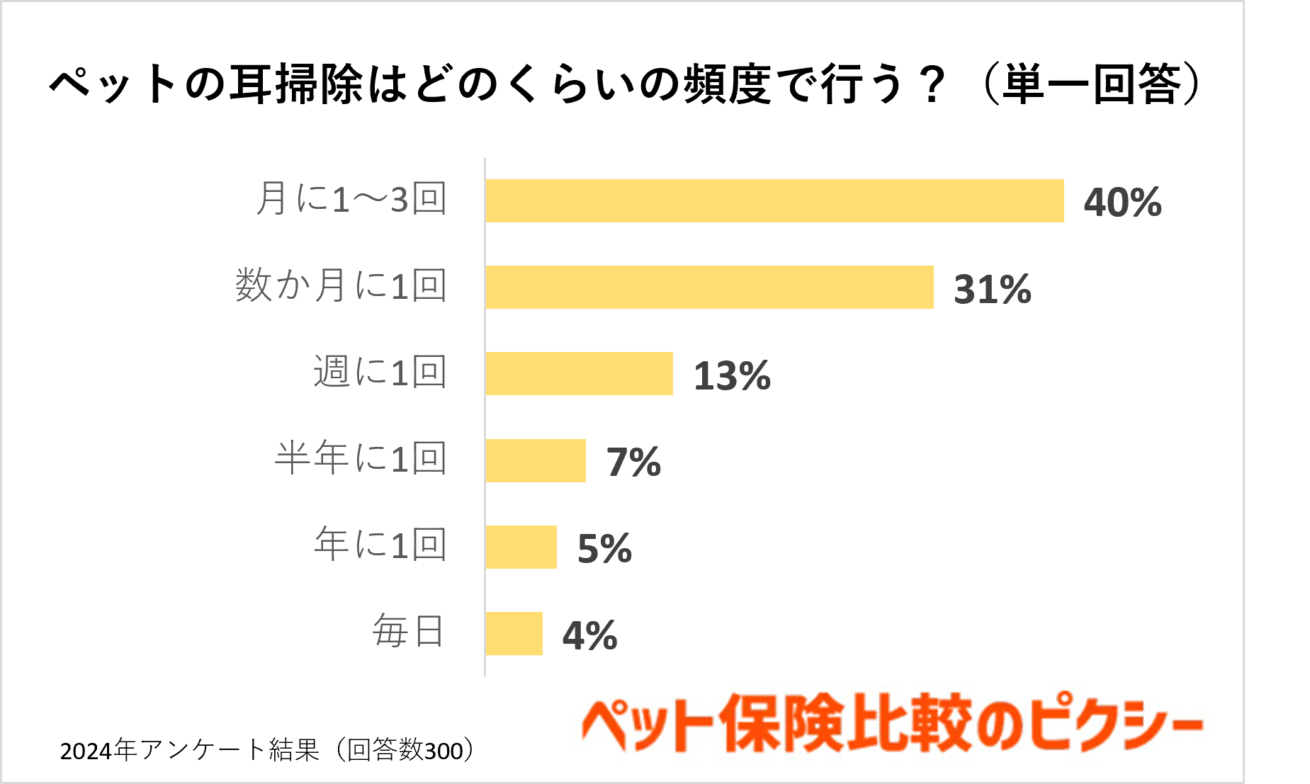 犬や猫の耳掃除ってどうしてる？頻度やお手入れグッズを調査！『ペット保険比較のピクシー』のサブ画像4