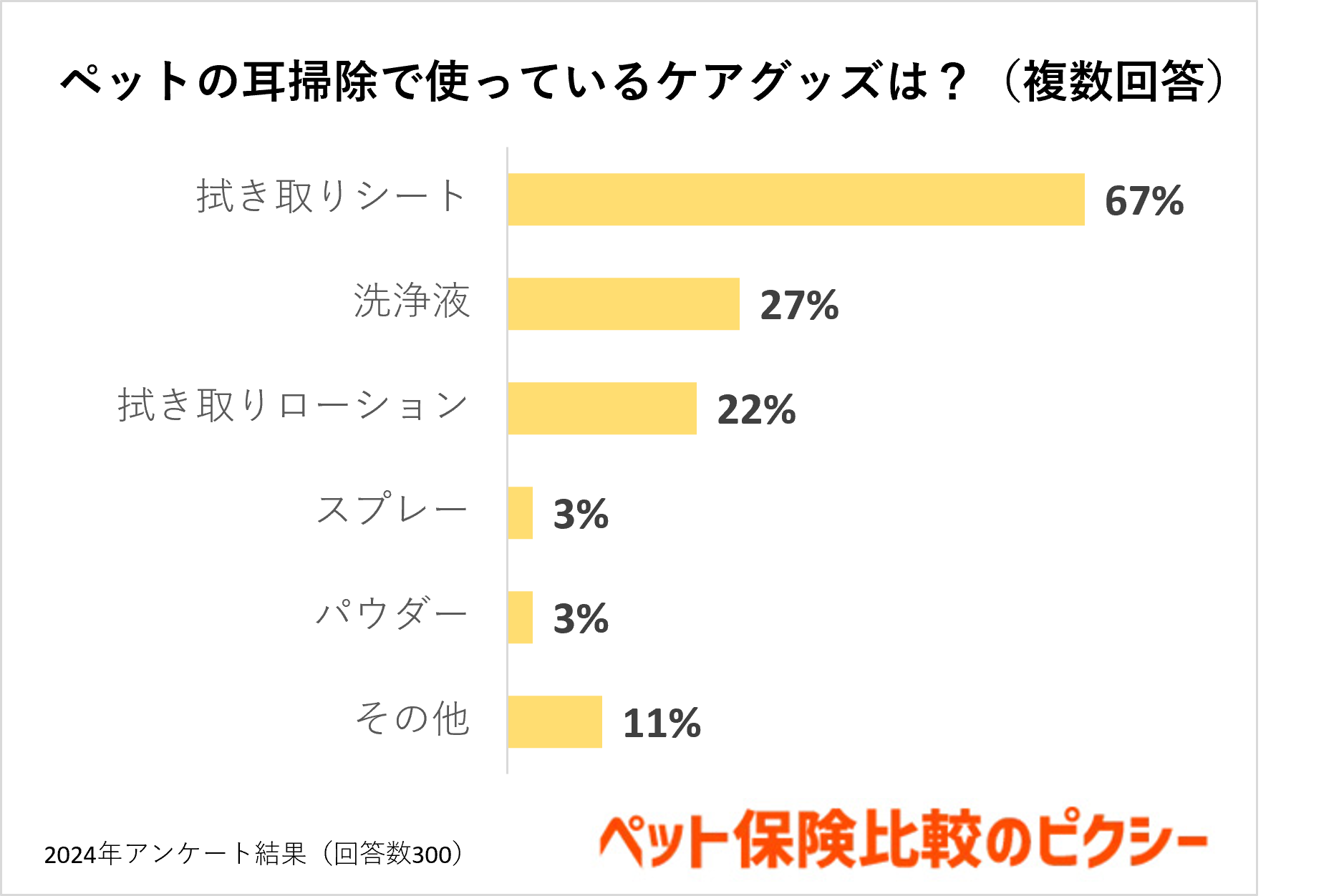 犬や猫の耳掃除ってどうしてる？頻度やお手入れグッズを調査！『ペット保険比較のピクシー』のサブ画像5