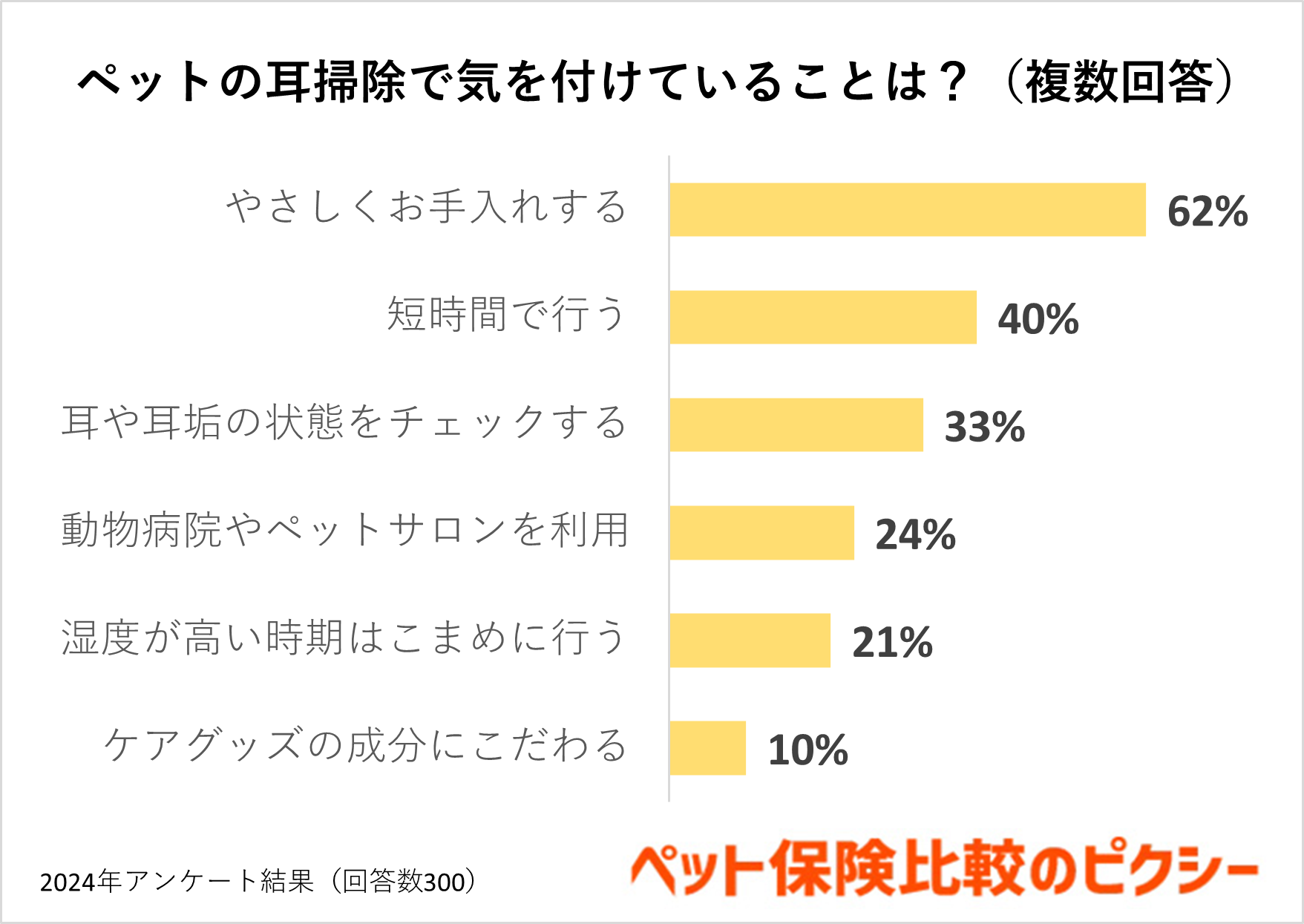 犬や猫の耳掃除ってどうしてる？頻度やお手入れグッズを調査！『ペット保険比較のピクシー』のサブ画像6
