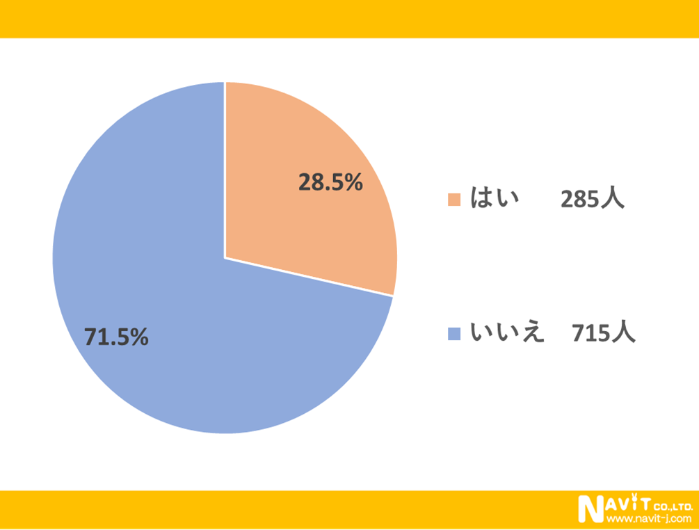 あなたは犬派？猫派？ペットについて調べてみました【1000人アンケート】のサブ画像2