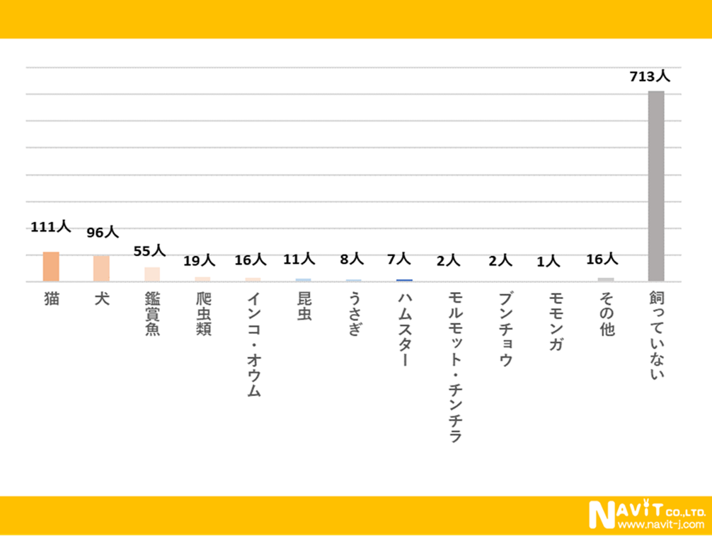 あなたは犬派？猫派？ペットについて調べてみました【1000人アンケート】のサブ画像3
