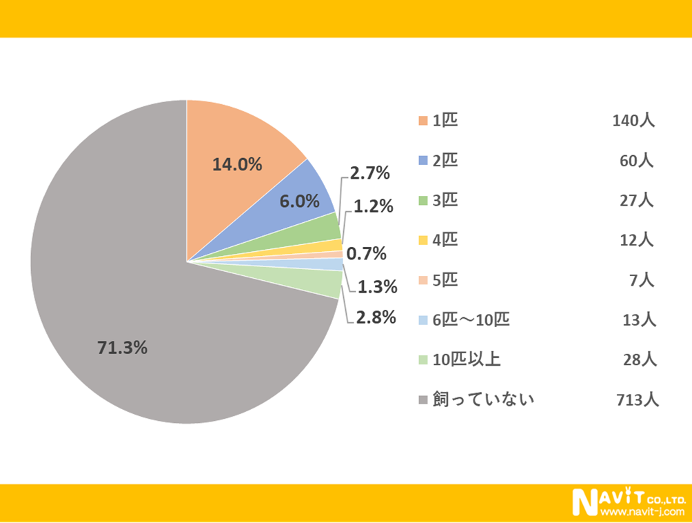 あなたは犬派？猫派？ペットについて調べてみました【1000人アンケート】のサブ画像4