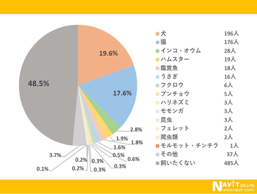 あなたは犬派？猫派？ペットについて調べてみました【1000人アンケート】のサブ画像5