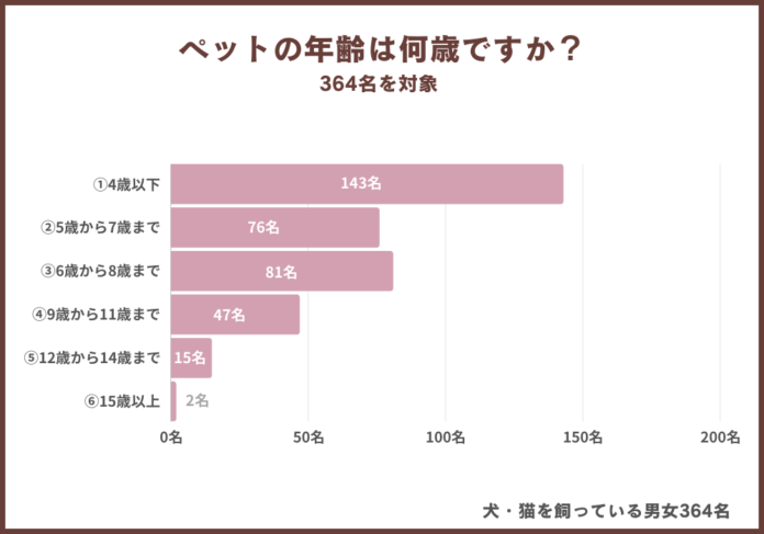 ペットや飼い主が高齢になった時の心配事とは？半数以上が選ぶ第1位は「〇〇」だった！のメイン画像