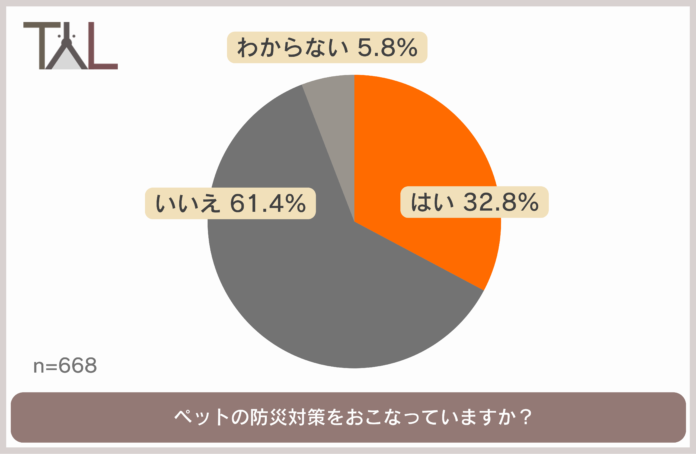 9月は防災月間。大切な家族の一員であるペットの防災対策はできていますか？備蓄しているものや、避難する際の不安など、みんなの防災意識をチェック！のメイン画像