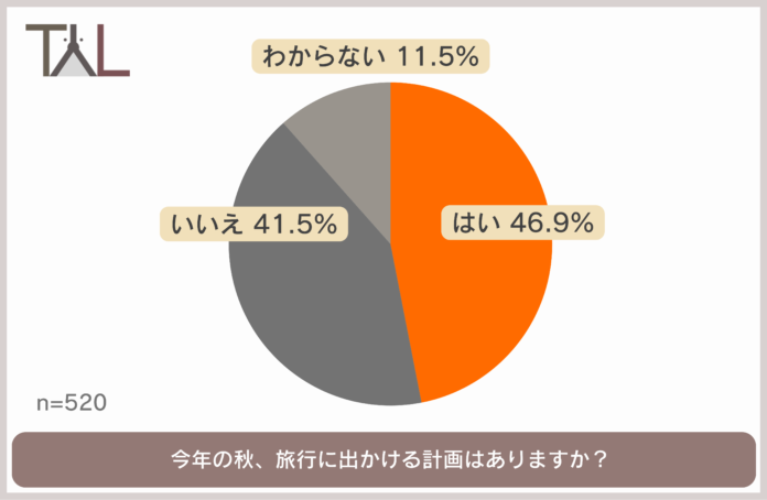 秋の行楽シーズン！ペットホテル派？一緒にお出かけ派？みんなの旅行事情をチェック！のメイン画像