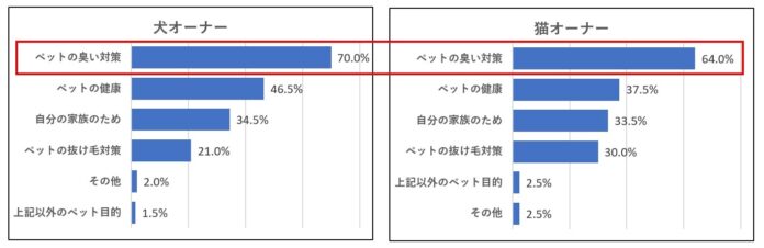 犬・猫オーナーの空気清浄機に関する調査（犬と猫で求める性能に違いも）のメイン画像