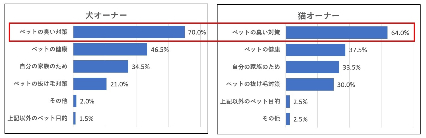 犬・猫オーナーの空気清浄機に関する調査（犬と猫で求める性能に違いも）のサブ画像1