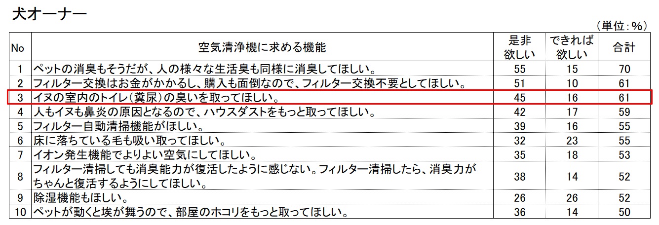 犬・猫オーナーの空気清浄機に関する調査（犬と猫で求める性能に違いも）のサブ画像2