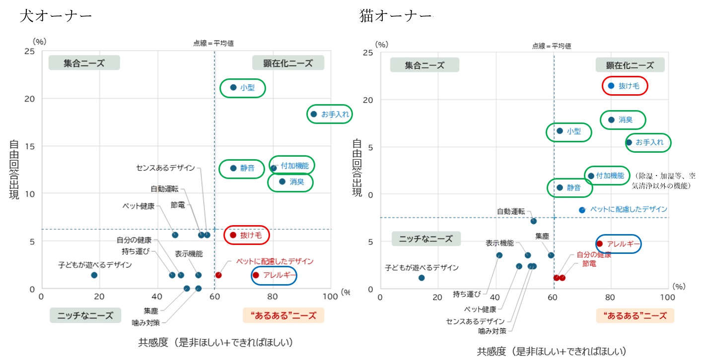 犬・猫オーナーの空気清浄機に関する調査（犬と猫で求める性能に違いも）のサブ画像4