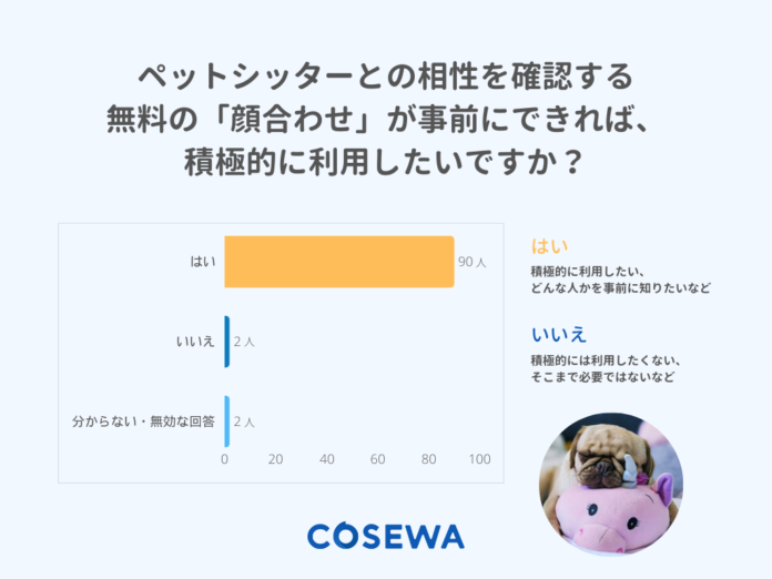 Cosewaによる調査：ペットシッターとの「顔合わせ」で安心と信頼を築くのメイン画像