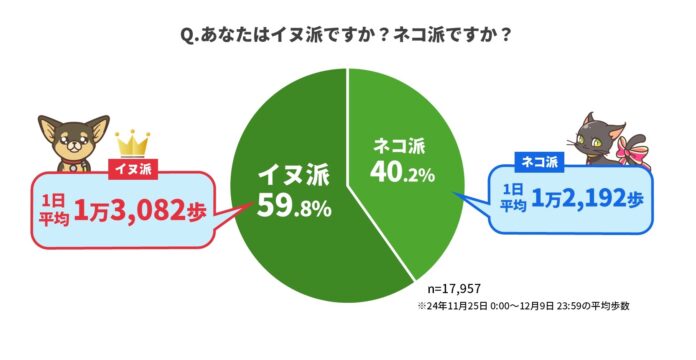 ウォーキングアプリ「aruku&」、歩行とペットに関する意識調査のメイン画像