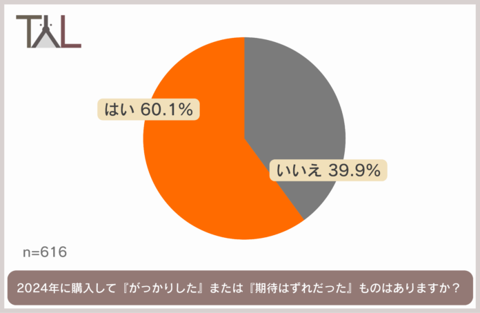 2024年ペット用品購入満足度徹底調査！ペット用品買って良かったもの、「フード」「トイレ用品」「おもちゃ」が上位に。のメイン画像
