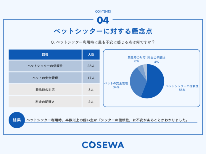 ペットシッター選びの決め手は「適切なケア」と「経験や資格」—Cosewa調査結果を発表のメイン画像