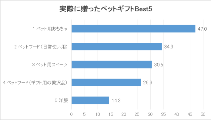 「ペット向けギフトに関する調査」贈るタイミングは誕生日が最多のメイン画像