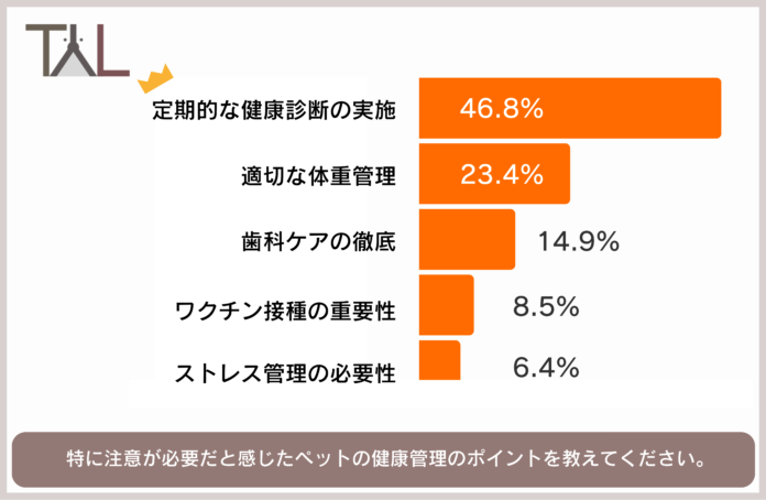 犬猫のアレルギー性症状が増加傾向、約4割の獣医師が定期検診を推奨。のメイン画像