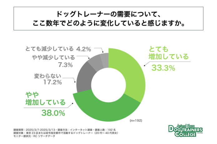 ドッグトレーナーの7割以上が
