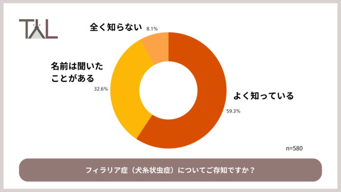 春の予防シーズン到来！犬のフィラリア予防、認知度9割超でも障壁は「与え忘れ」と「知識不足」のメイン画像