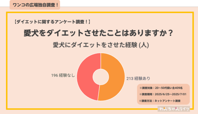【飼い主にアンケート！】愛犬のダイエットに関するアンケート調査のメイン画像