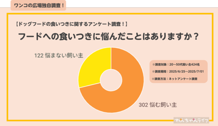 【飼い主にアンケート！】愛犬のドッグフードへの食いつきに関するアンケート調査のメイン画像